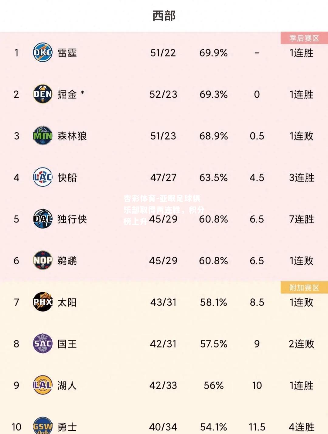 亚眠足球俱乐部取得两连胜，积分榜上升
